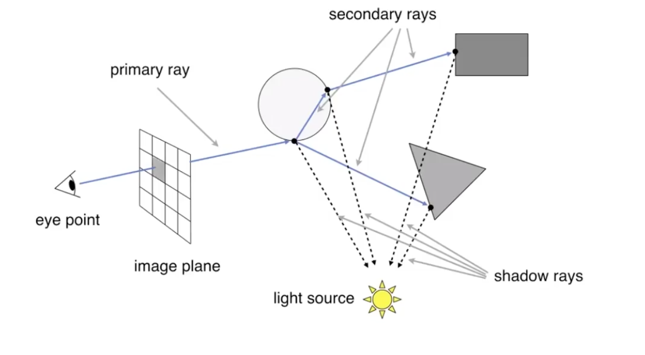 Whitted-Style-Ray-Tracing